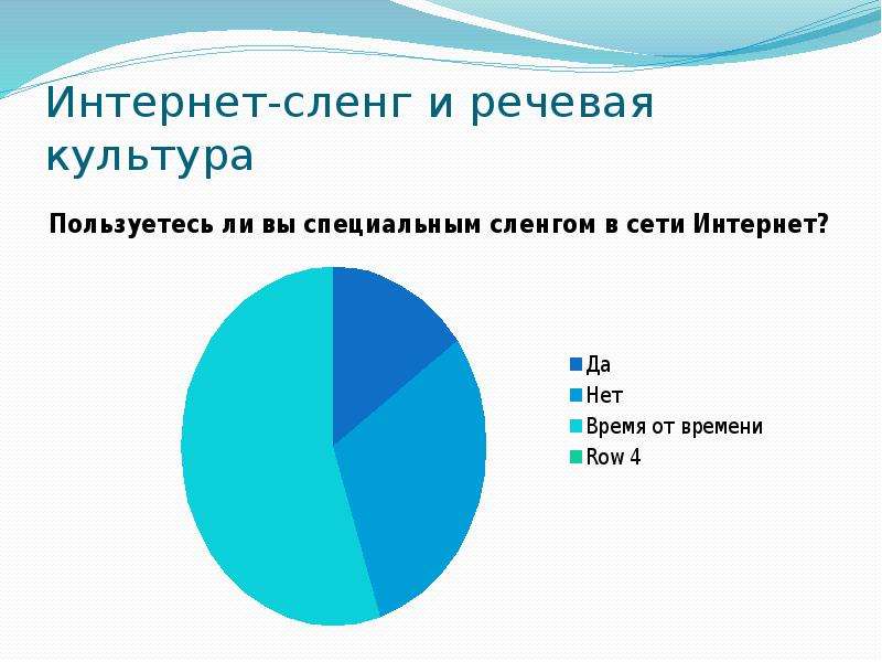 Влияние интернета на речевую культуру подростков. Интернет сленг.