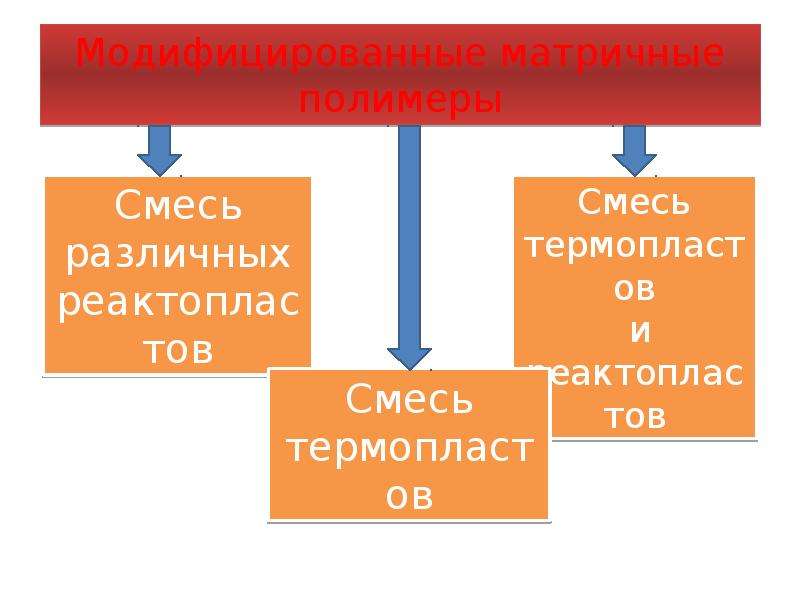 Полимер смеси