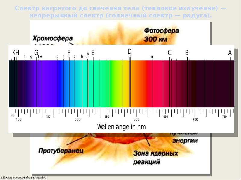 Сплошные спектры дают тела находящиеся
