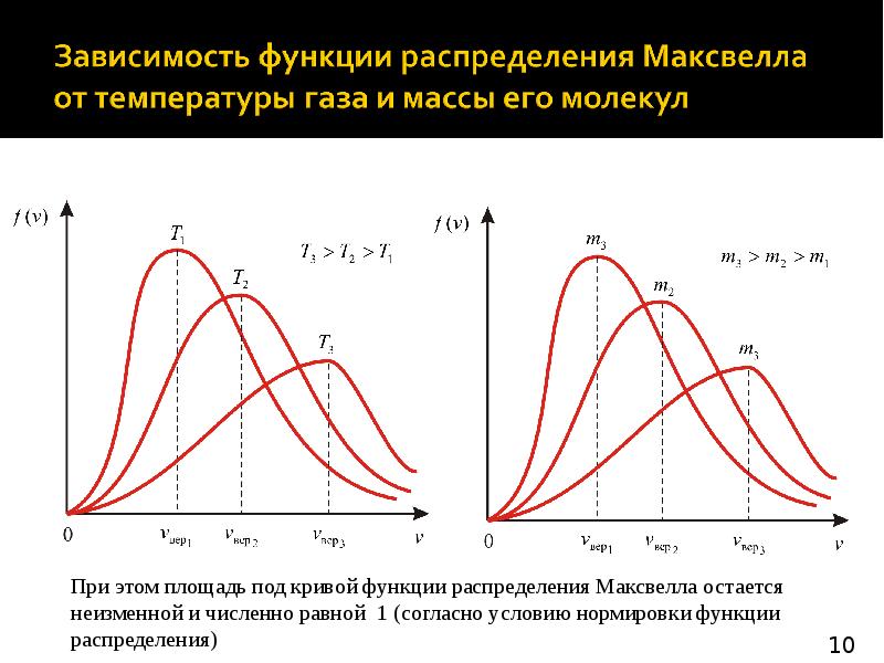 На рисунках схематически представлены графики распределения плотности вероятности