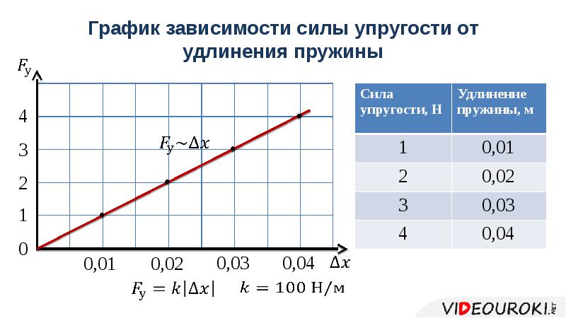 Сила упругости закон гука 7 класс технологическая карта