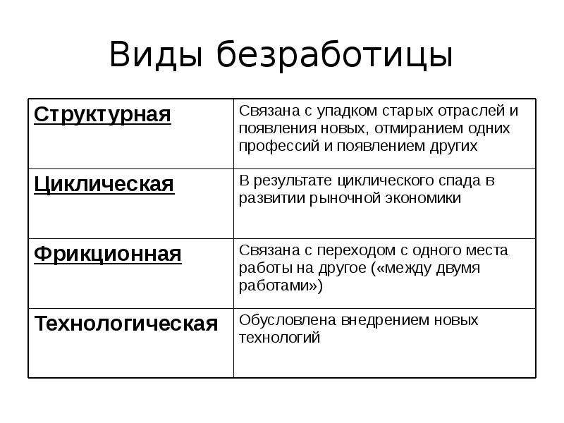 Характеристика безработицы