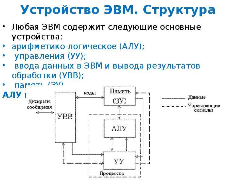 На рисунке представлена функциональная схема эвм предложенная