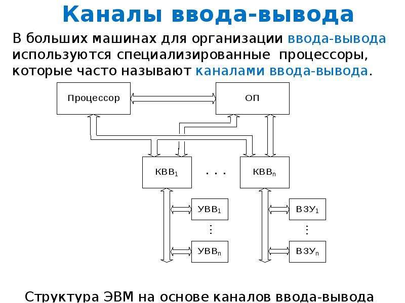 На рисунке изображена структура эвм на основе