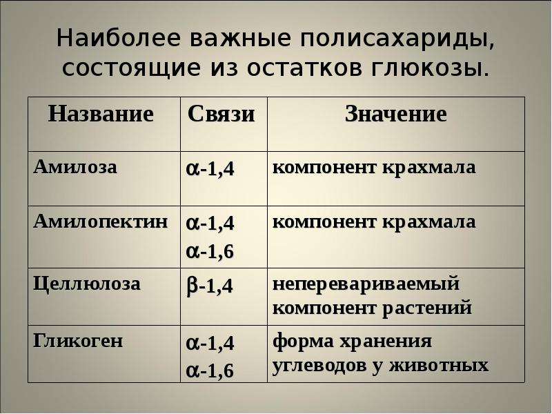 Значение связи. Наиболее важные полисахариды. Важнейшие полисахариды. Название остатка моносахарида крахмала и целлюлозы. Название остатка моносахарида крахмала.