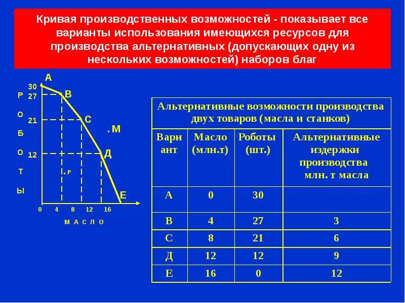 Проблема выбора в экономике кривая производственных возможностей