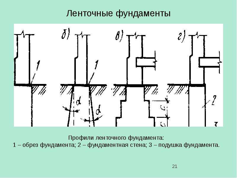 Ленточный фундамент презентация