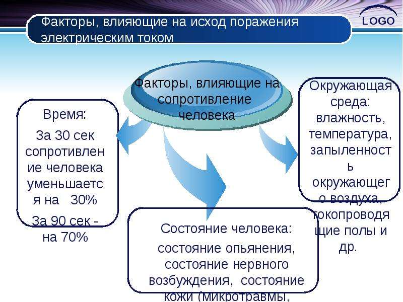 Исход событий. Факторы влияющие на сопротивление человека. Фактор не влияющий на исход поражения электрическим током. Факторы воздействия электрического тока. Факторы которые влияют на исход электрической травмы.