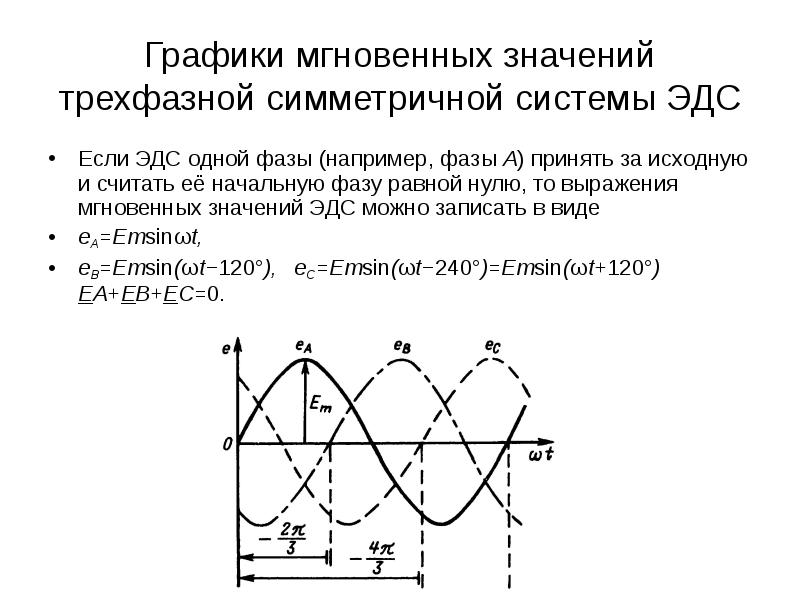 Графики мгновенных значений трехфазной симметричной системы ЭДС Если ЭДС одной фазы (например, фазы