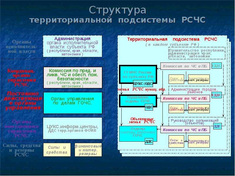 Основы организации ликвидации чс