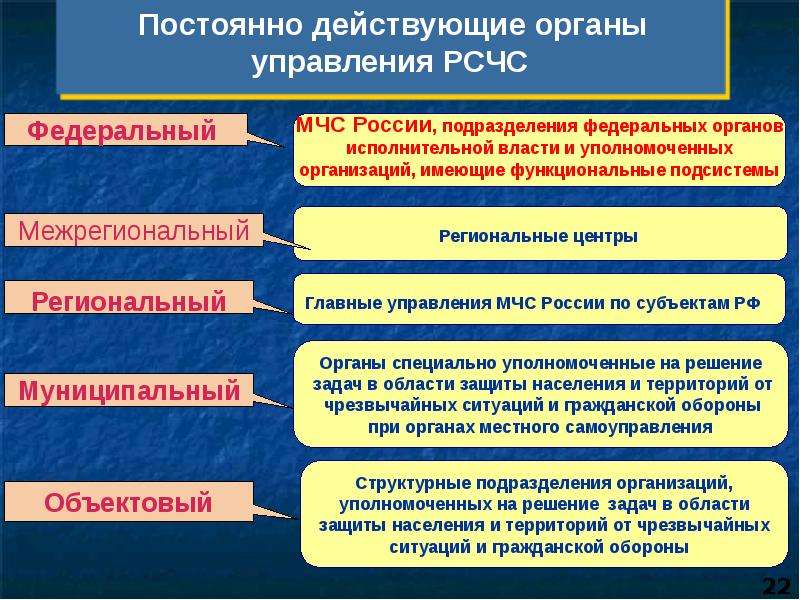 Управление гражданской обороной и рсчс