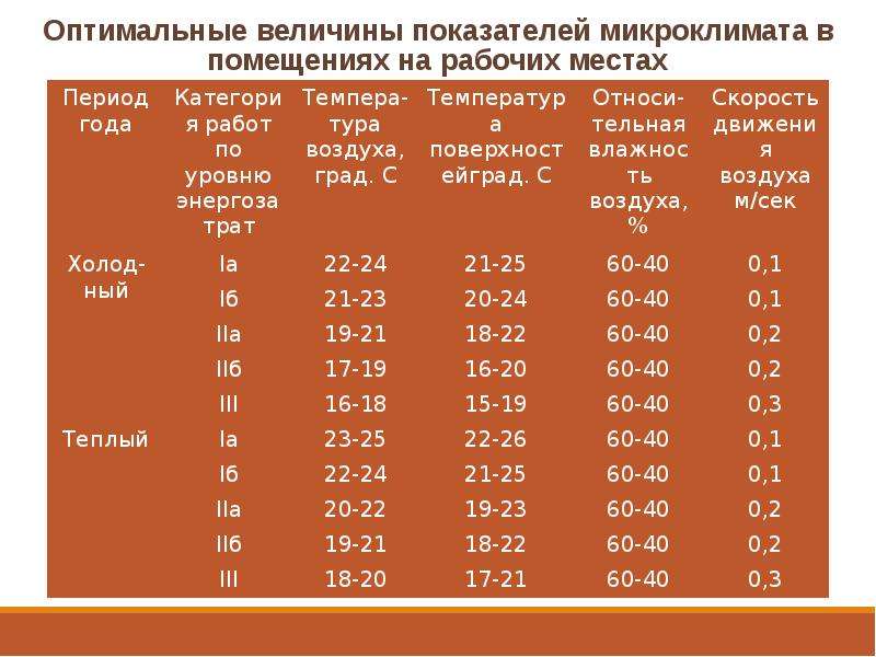 Укажите фактор формирующий микроклимат помещения