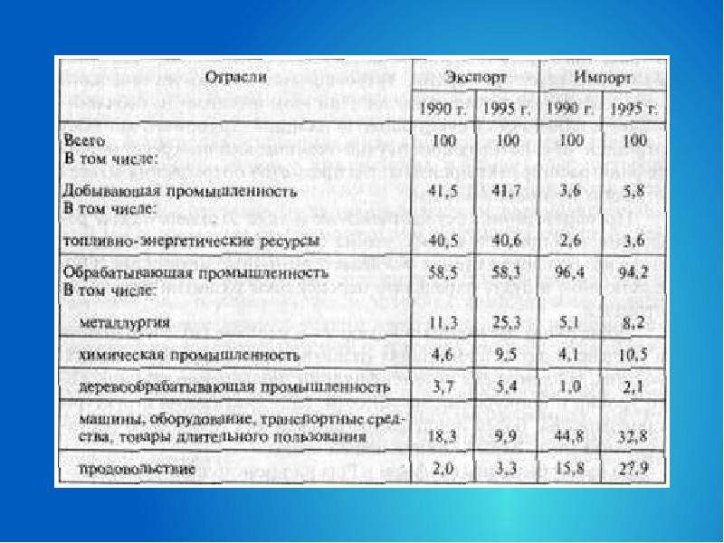 Структурная перестройка промышленности