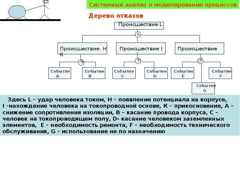 Событие процессов. Метод дерева отказов. Анализ дерева отказов. Моделирование в системном анализе. Системный анализ дерево.