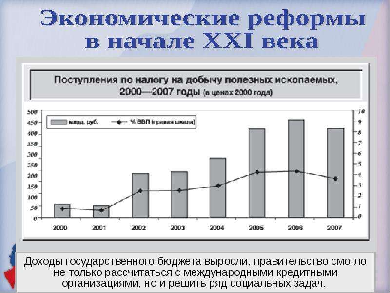 Экономика россии в начале xxi века презентация история 10 класс