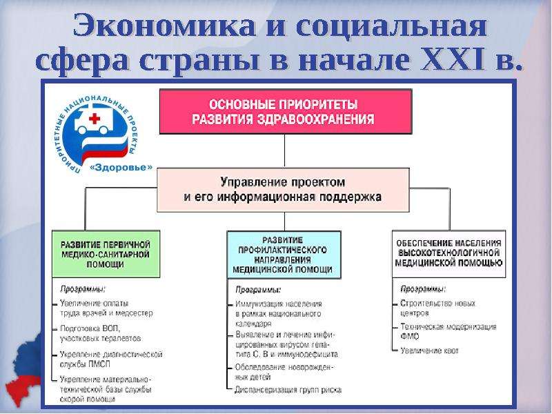 Презентации россия в начале 21 века