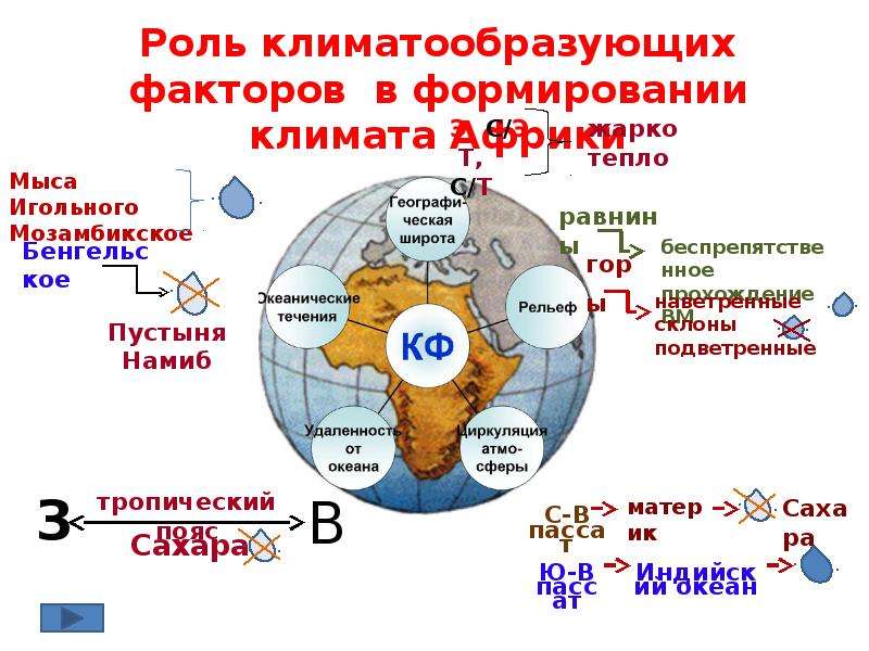 Конспект урока географии 7 класс климат африки. Факторы влияющие на климат Африки. Климатообразующие факторы. Климатообразующие факторы Африки 7 класс. Климатообразующие факторы Африки 7 класс таблица.