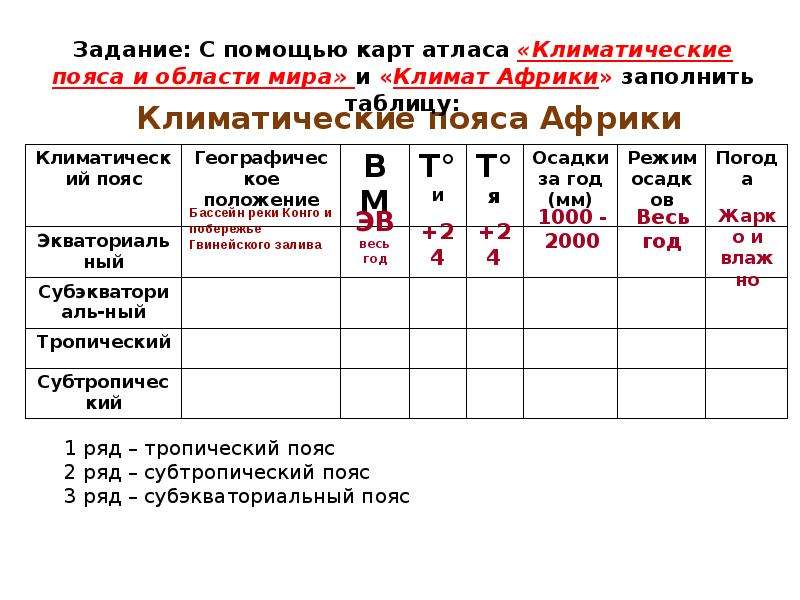 Климат африки 7 класс. Характеристика климатических поясов Африки таблица. Климатические пояса Африки таблица. Климатические пояса Африки 7 класс таблица. Таблица климатические пояса Африки 7.