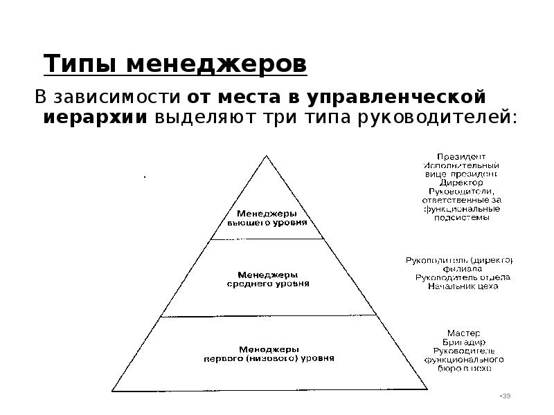 Виды менеджеров