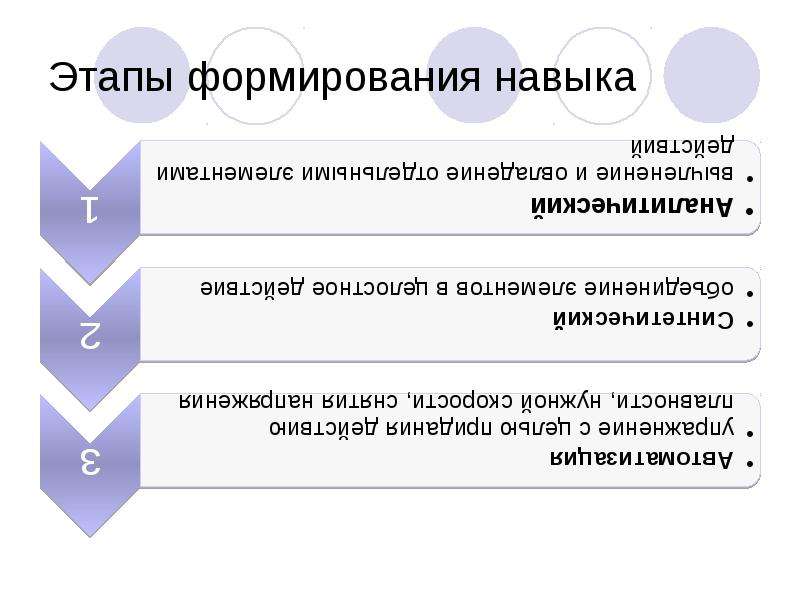 Этапы формирования навыка. Этапы формирования навыка в психологии. Укажите этапы формирования навыка:. Три этапа формирования навыка.