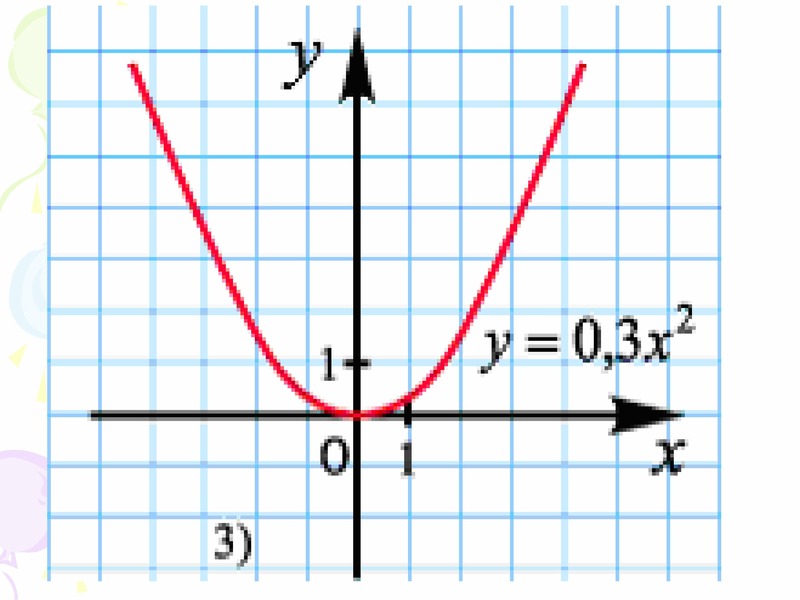 Y ax 17. Квадратичная функция y = ax² и её свойства. Y=AX какой график. Функция y ax2 ее график и свойства. Y ax2 слайд.