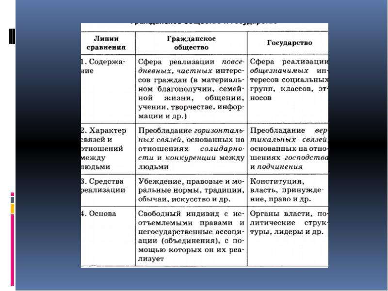 Презентация 9 класс по обществознанию гражданское общество и государство