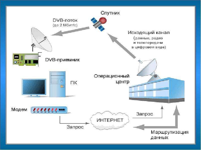 Проект спутниковая связь