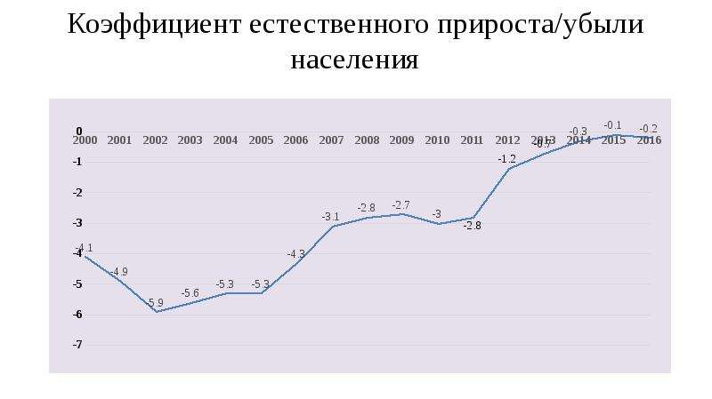 Коэффициент естественного прироста