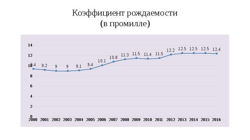 Коэффициент рождаемости в промилле. Общий коэффициент рождаемости, промилле.