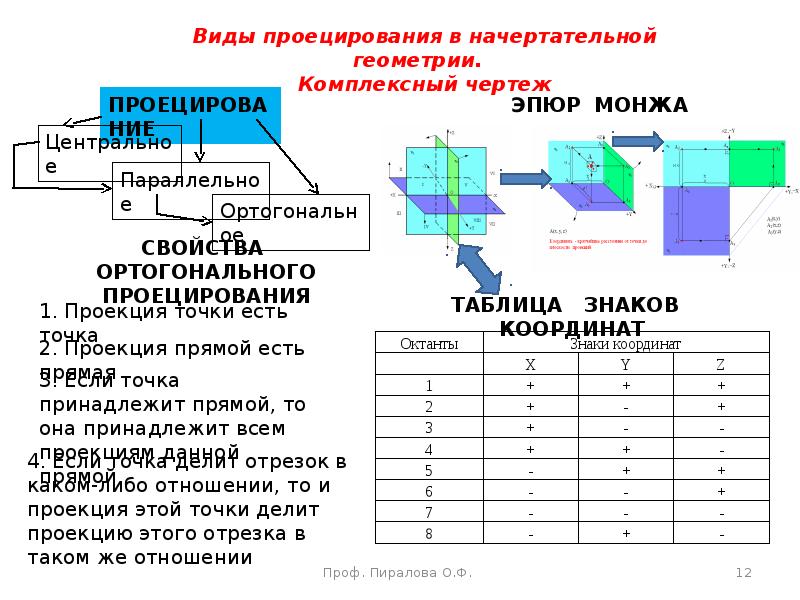 Ортогональная система функций. Ортогональный чертеж. Свойства ортогонального проецирования. Свойства ортогонального оператора. Как показать IDH ортогональных чертежах.