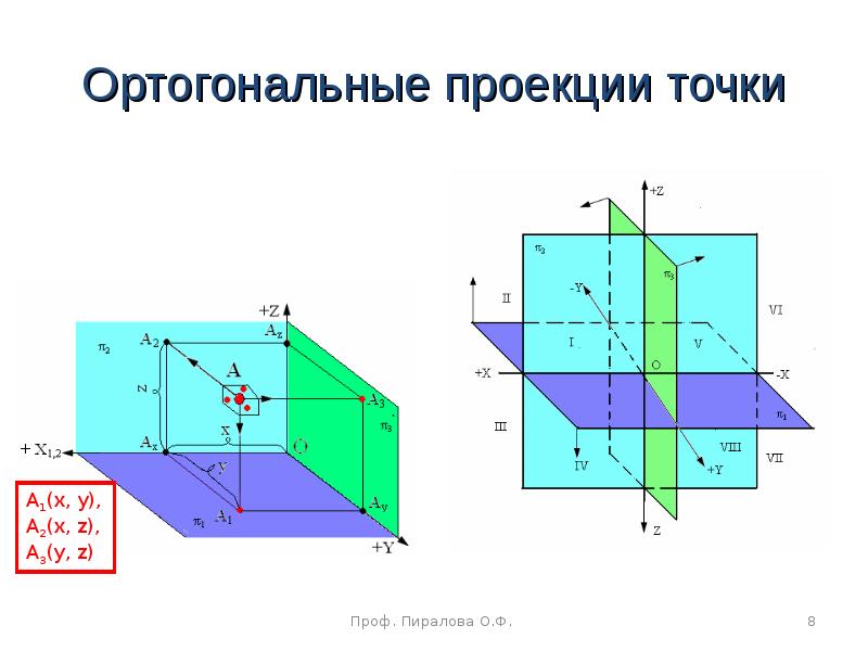 Векторы ортогональны. Комплексный чертеж ортогонального проецирования. Ортогональные проекции Начертательная геометрия. Ортогональное проецирование геометрия. Ортогональный чертеж.