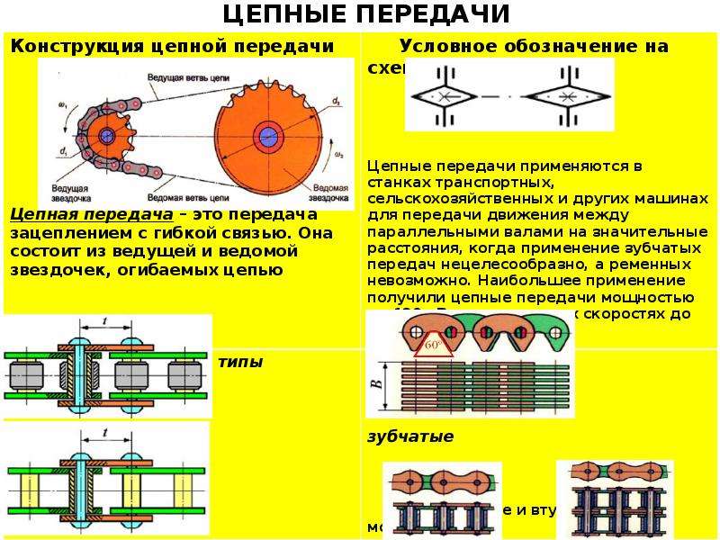 Цепные передачи презентация