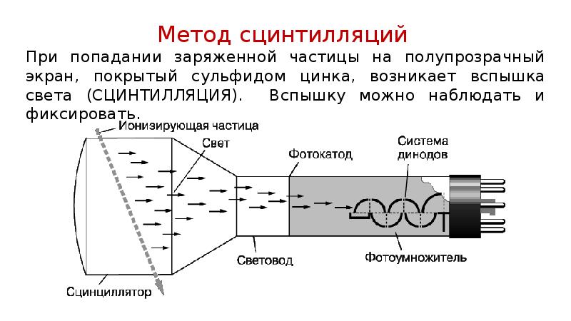 Проект экспериментальные методы исследования частиц