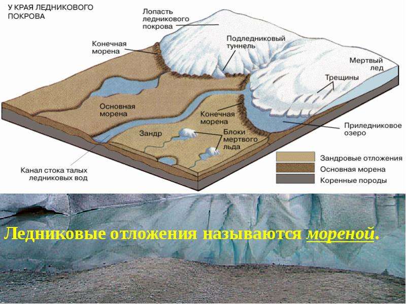 Назовите последствия наступления ледникового. Ледниковые отложения. Водно-ледниковые отложения. Ледниковые отложения морены. Морена ледниковая форма рельефа.