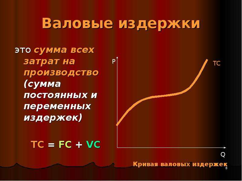 Сумма постоянных издержек. Валовые издержки.