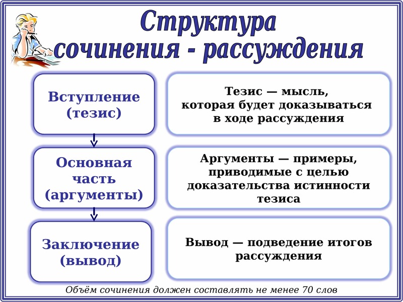 План построения текста