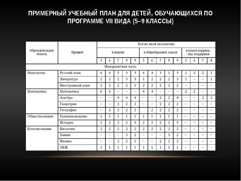 Планирование 8 класс 8 вид. Примерный учебный план по ФГОС ООО 5-9 второго поколения. Примерный план учебного плана.