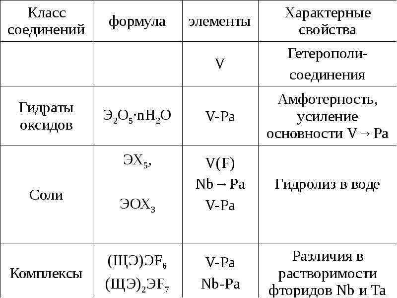 Элементы 4 5 группы