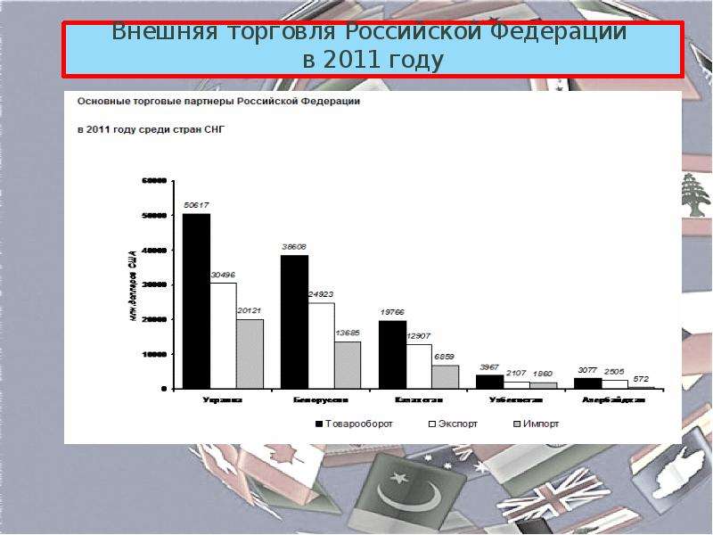 Презентация на тему внешняя торговля товарами россии