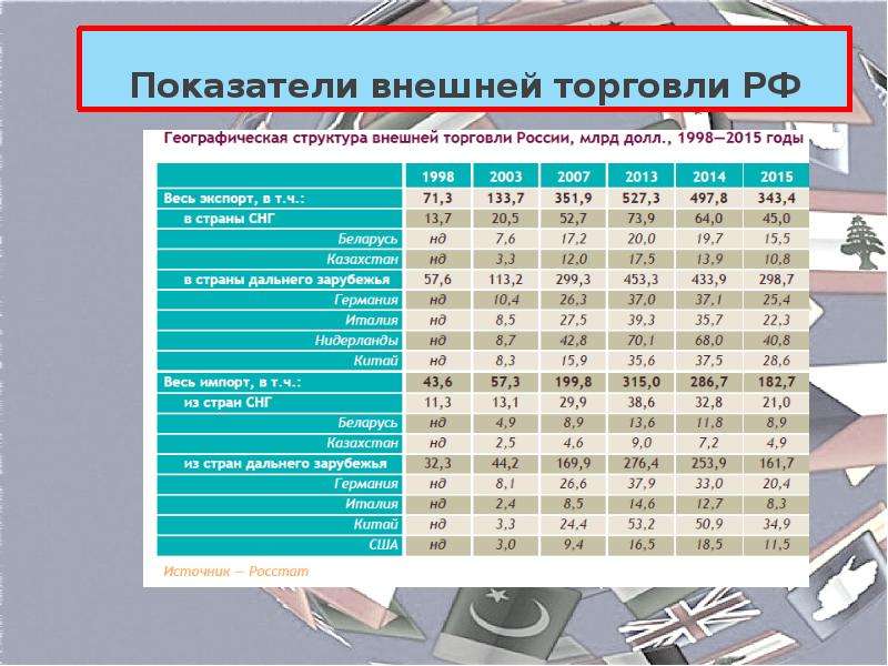 Показатели внешнего. Показатели внешней торговли РФ. Показатели внешней торговли России. Географическая структура торговли России. Географическая структура внешней торговли России.