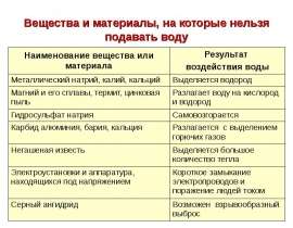 Вещества и материалы, на которые нельзя подавать воду