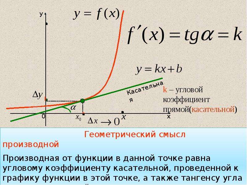 Смысл касательной к графику. Формулы геометрический смысл производной угловой коэффициент. Геометрический смысл производной производная в точке х0 равна. Наибольший коэффициент касательной к графику функции. Угол коэффициента касательной к графику функции.