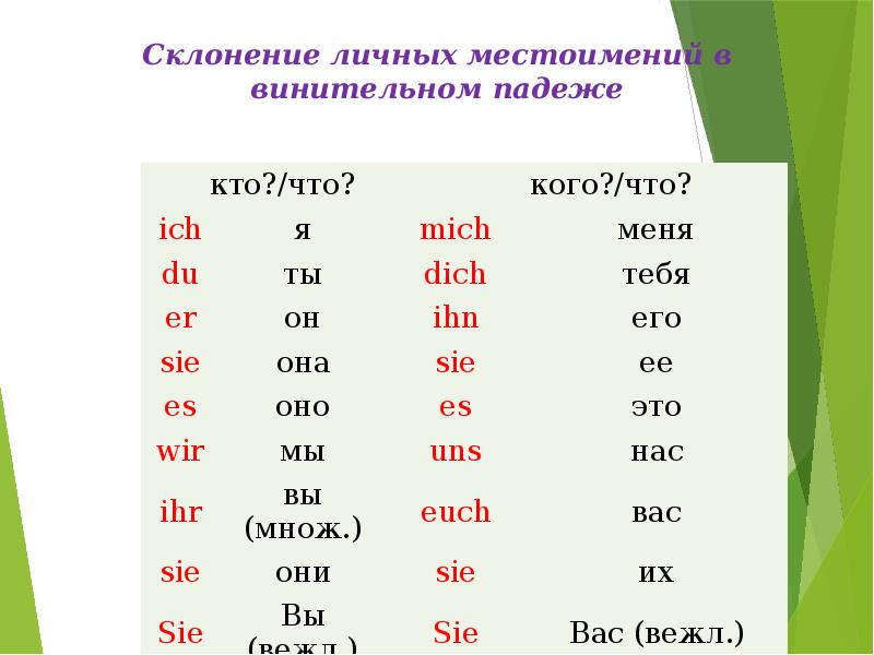 Склонение местоимений 3 класс презентация