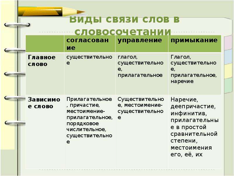 Укажите способы связи слов в данных словосочетаниях связано с морем ходит по снегу