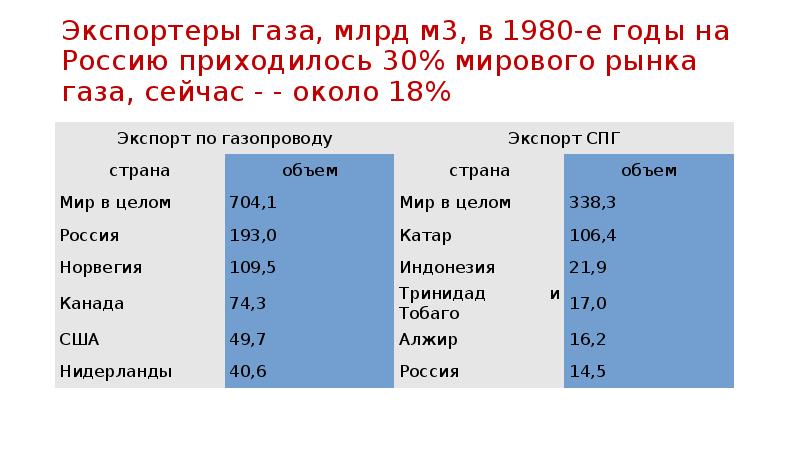 Три крупнейших экспортеров газа. Страны экспортеры природного газа. Основные страны экспорта природного газа. Экспортеры природного газа. Страны экспортеры газа в мире.