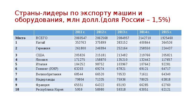 Промышленная продукция страны лидеры