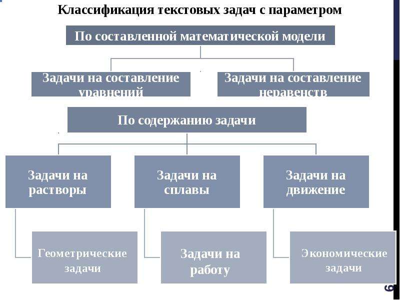 Понятие задача виды задач. Классификация текстовых задач. Текстовые задачи классификация. Классификация текстовых заданий. Виды текстовых задач.