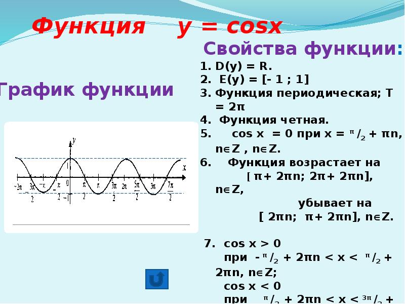 Функция 1 cosx график