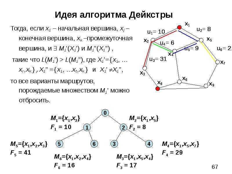 Алгоритм дейкстры. Дерево кратчайших путей алгоритм Дейкстры. Метод Дейкстры алгоритм. Алгоритм Дейкстры Информатика. Алгоритм Дейкстры примеры задач.