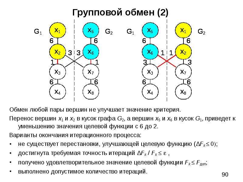 Групповой обмен. Вершинами перенос. Кусок графа. Пример группового обмена уменьшающий значение целевой функции. Координаиц ВЕРНШИНЫ паралолы.